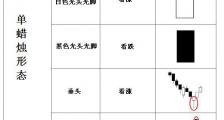 外汇蜡烛图7 - 外汇蜡烛线形态(外汇K线形态)汇总