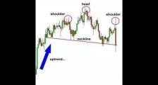 外汇技术分析中的头肩顶和头肩底形态