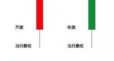蜡烛图是什么?