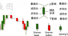 日本蜡烛图技术 之 看K线的四种境界