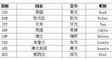 外汇交易入门2 - 什么是外汇交易?
